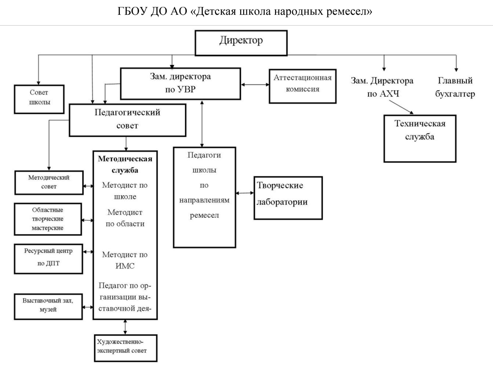 Структура и органы управления